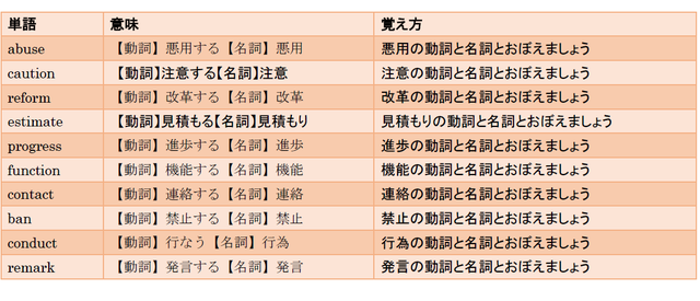 池っち先輩のらくらく英語塾 目指せtoeic600 単語まとめ３ 池っち先輩のらくらく英語塾